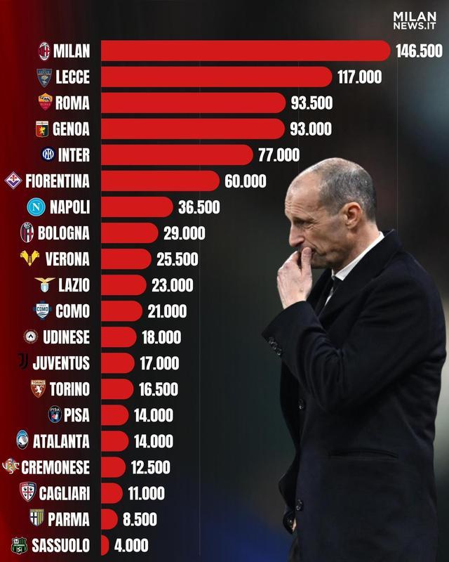 开云-爱游戏-米兰本赛季因违规已被罚款超14万欧元,意甲所有俱乐部最多